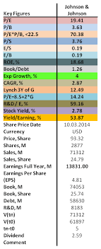 Analysis Of Johnson Johnson Investment Analysis Financial Analysis Analysis