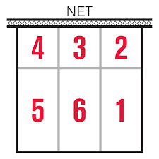 Players have to rotate clockwise whenever their team wins serve so their positions on the court will change. The Lo Down Understanding Serving Zones Nebraska Hail Varsity