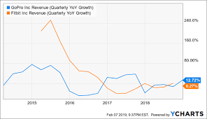 Arlo Is In Big Trouble Arlo Technologies Inc Nyse Arlo