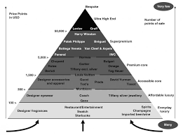 Check spelling or type a new query. Here S The Hierarchy Of Luxury Brands Around The World The Independent The Independent