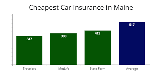 As you experience changes in your life, your health insurance coverage should adjust as well. Maine Cheapest Car Insurance At 39 Mo Compare Quotes