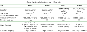 The more a corporate is prepared for emergency, the better they will be able to act, minimizing panic and confusion when an. Pdf The Effectiveness Of Emergency Response Plan In Specialty Chemicals Company In Malaysia Semantic Scholar