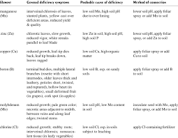 Nutrients are chemicals substances that are required by living organism for their growth and body functions. Micronutrient Deficiency Symptoms The Probable Cause And Method Of Download Table
