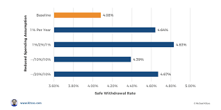 Safe Withdrawal Rates With Decreasing Retirement Spending