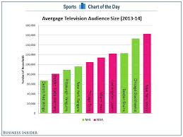 Nba store nba league pass. Chart Local Nhl Tv Ratings Compare Very Well To The Nba Business Insider