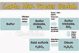 Laman ini akan membawa kita menerokai asal usul dan bagaimana kita tercipta menerusi teori sains. Proses Sentuh Contact Process