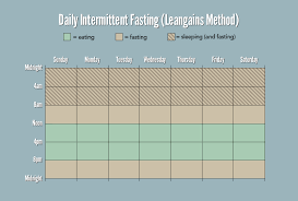 The Beginners Guide To Intermittent Fasting