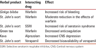 Drug Interactions With Herbal Products Download Table
