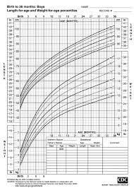Described Growth Charts Boys Calculator Average Height Chart