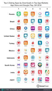 Besides the convenience dating apps have brought into our lives, there are also ones that are saving us money while we search for a hookup, date, relationship, or whatever else our heart desires. Russia Brazil And China Lead The World In Dating App Consumption