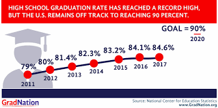 Press the reset button to grade the next test. Graduation Rate Challenge The Graduation Rate Is Increasing But Is At Risk Of Stagnating What Do The Gains Mean For Youth America S Promise Alliance Gradnation