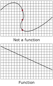 Bet i fooled some of you on this one! Vertical Line Test Wikipedia