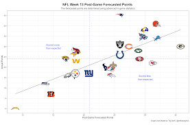 Find nfl scores, odds and ats results for the 2020 season provided by vegasinsider with more pro football information to assist your sports handicapping. Projecting Every Nfl Score For Week 14 M Fans