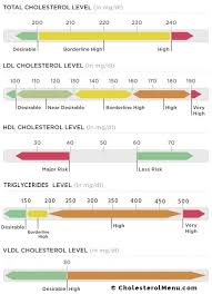 Good Cholesterol Levels Chart Total Ldl Hdl