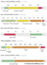 good cholesterol levels chart total ldl hdl