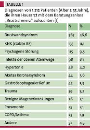 < 2,5% wahrscheinlichkeit einer stenosierenden khk. Akuter Thoraxschmerz Kennen Sie Die Big Five Doctors Today