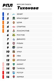 Эта статья посвящена текущему спортивному соревнованию по футболу, которое окончится через 10 месяцев 7 дней. Pytaemsya Ugadat Itogovuyu Tablicu Rpl Uvereny V Chempionstve Zenita I Otpravlyaem Himki V Fnl Picmir Ru
