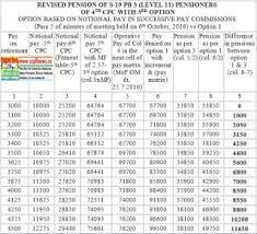 central govt employees 7th pay commission staff news