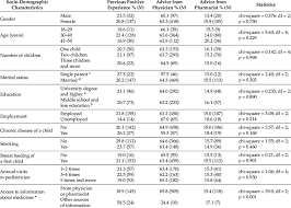 The Choice Of Over The Counter Otc Antipyretics Medicines According Download Scientific Diagram