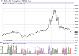 Commodity Bull Market Attention Commodity Shoppers