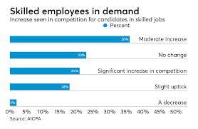 Cpa Executives Concerned About Hiring Shortage Accounting