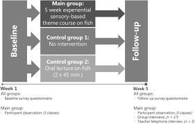 People with appendicitis will need surgery to remove the appendix, called an appendectomy. Yes I Can Cook A Fish Effects Of A Five Week Sensory Based Experiential Theme Course With Fish On 11 To 13 Year Old Children S Food Literacy And Fish Eating Behaviour A