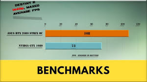 Asus Strix 2080 Vs Gtx 1080 Benchmarks 53 Game Tests Asus Benchmark Best Graphics
