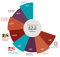 Uk Organic Market Celebrates Sixth Year Of Growth