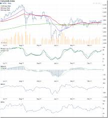 Stock Market Charts India Mutual Funds Investment Stock