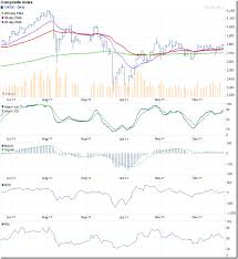 Stock Market Charts India Mutual Funds Investment Stock