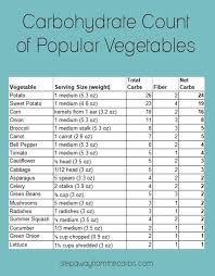 A Guide To Low Carb Vegetables Nutritional Data Recipes And More Low Carb Vegetables Low Carb Food List No Carb Diets