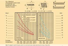 12 rigorous 24 gauge kanthal build chart