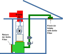This is tutorial video regarding hvac supply duct system or extended plenum system in english. Proper Installation Of Furnace And Air Handler Filters Building America Solution Center