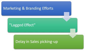 Lagged Effect Meaning Importance Example Mba Skool