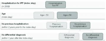 Patients Flow Chart Connective Tissue Diseases Or