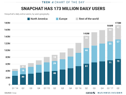 Snapchat Has 173 Million Users But Its Struggling To Grow