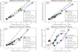 Acp Morphological Transformation Of Soot Investigation Of