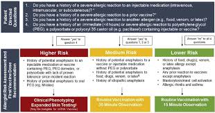 Analysis of a statewide hospital discharge database. Who Is At Risk For Allergic Reactions To The Pfizer Biontech And Moderna Covid 19 Vaccines And How To Proceed Atlanta Allergy Asthma