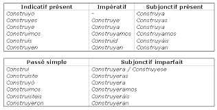 Conjugaison du verbe entendre : Les Verbes Irreguliers En Acer Ecer Ducir Etc Maxicours