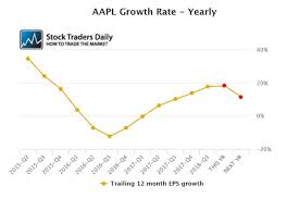 Apples Stock Rises To New Highs But Its Still Inexpensive