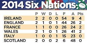 The guinness six nations table featuring current standings of the six competing nations and historic tables from 1883 to the current competition Six Nations 2014 Scotland 0 20 England Match Report Burrell And Brown Tries Keep Six Nations Hopes Alive Daily Mail Online