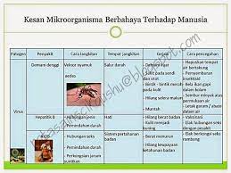 Menganalisis kesan pencemaran terhadap alam sekitar. Nota Sains Tingkatan 5 Bab 1 Nota Cikgu Shu Bab Medical Studies Study Notes