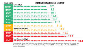 27 unmistakable tire tread depths chart