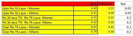 Standard variable rate home loan, fixed rate home loans and viridian line of credit. Hdfc Home Loan Interest Rate For Womens Rating Walls