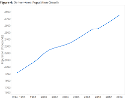 Can Denver Absorb A Coming Flood Of Multifamily Housing