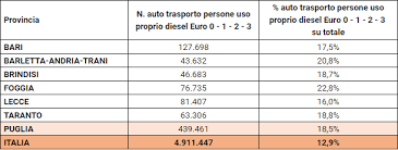 La auto euro 6b si caretterizza per emissioni di pm ridotte a 0,0045 g/km sia per i diesel che per i benzina, mentre la euro 6c, obbligatoria per le omologazioni a partire da settembre 2018. Auto Sono 5 Milioni I Diesel Euro 3 O Inferiori A Rischio Stop