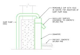 Now that you have an overview of how it works, let us get into more specific details. Sump Pump Discharge Residential City Of Edmonton