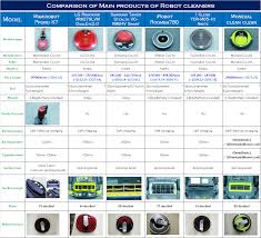 Robotic Vacuum Compare Robotic Vacuum Cleaners