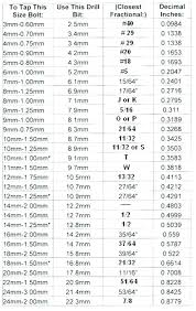 Unexpected Drill Size Conversion Chart Pdf Drill Bit Chart