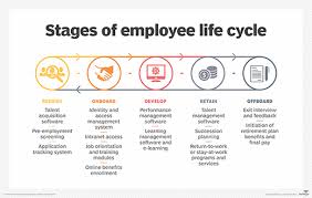 Stages Of Employee Life Cycle Life Cycles Emotional Intelligence Leadership Leadership Development Quotes